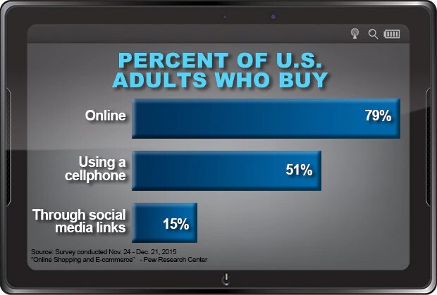 Por ciento de adultos que compran en línea vs. celular vs. redes sociales
